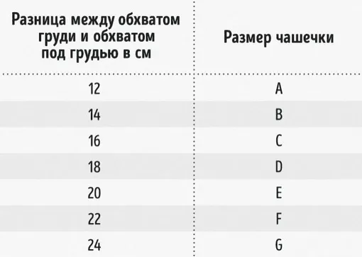 Как определить размер чашки бюстгальтера по буквам? Очень просто — нужно вычесть обхват груди из обхвата под грудью.